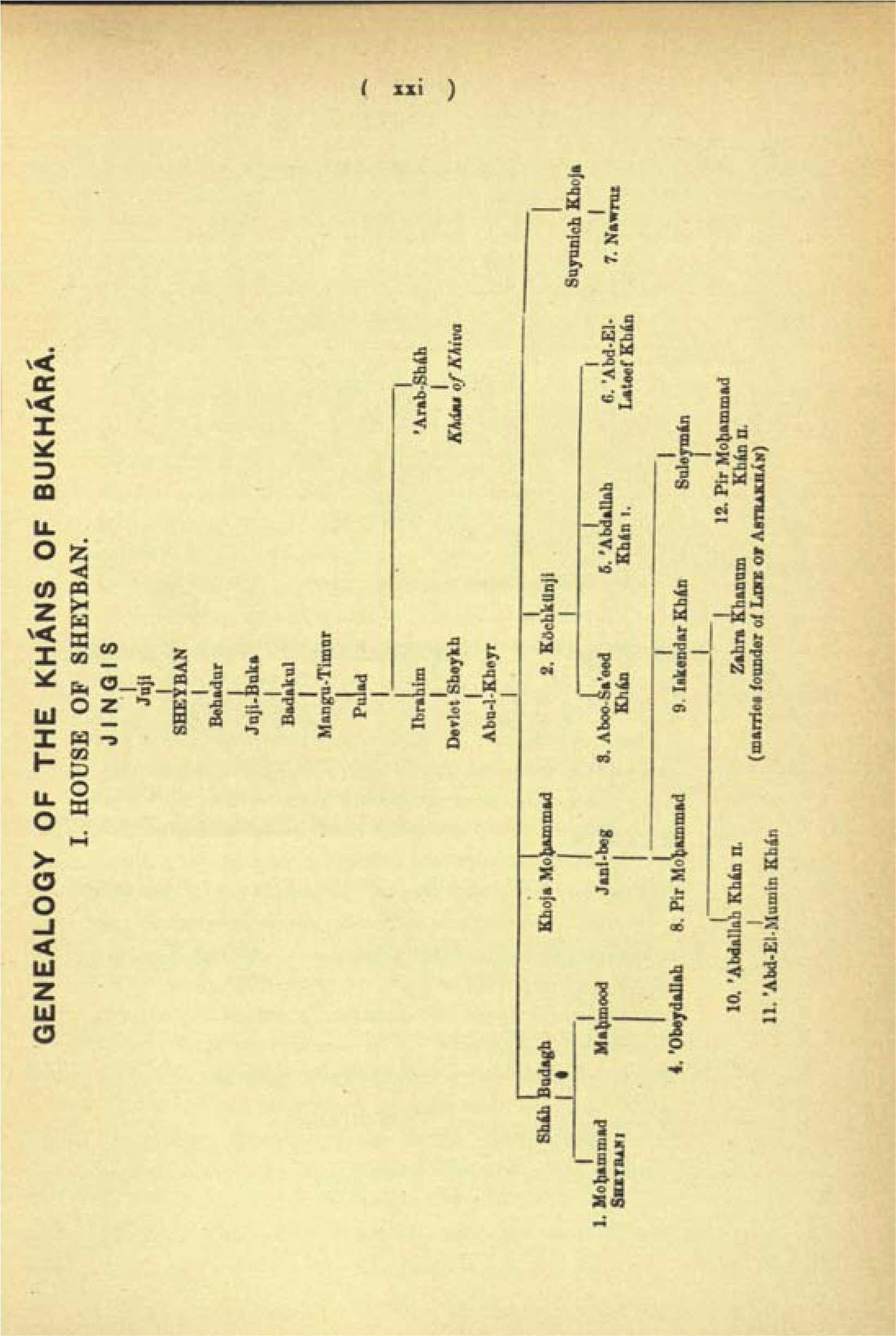Genealogy of the Khans of Bukhara