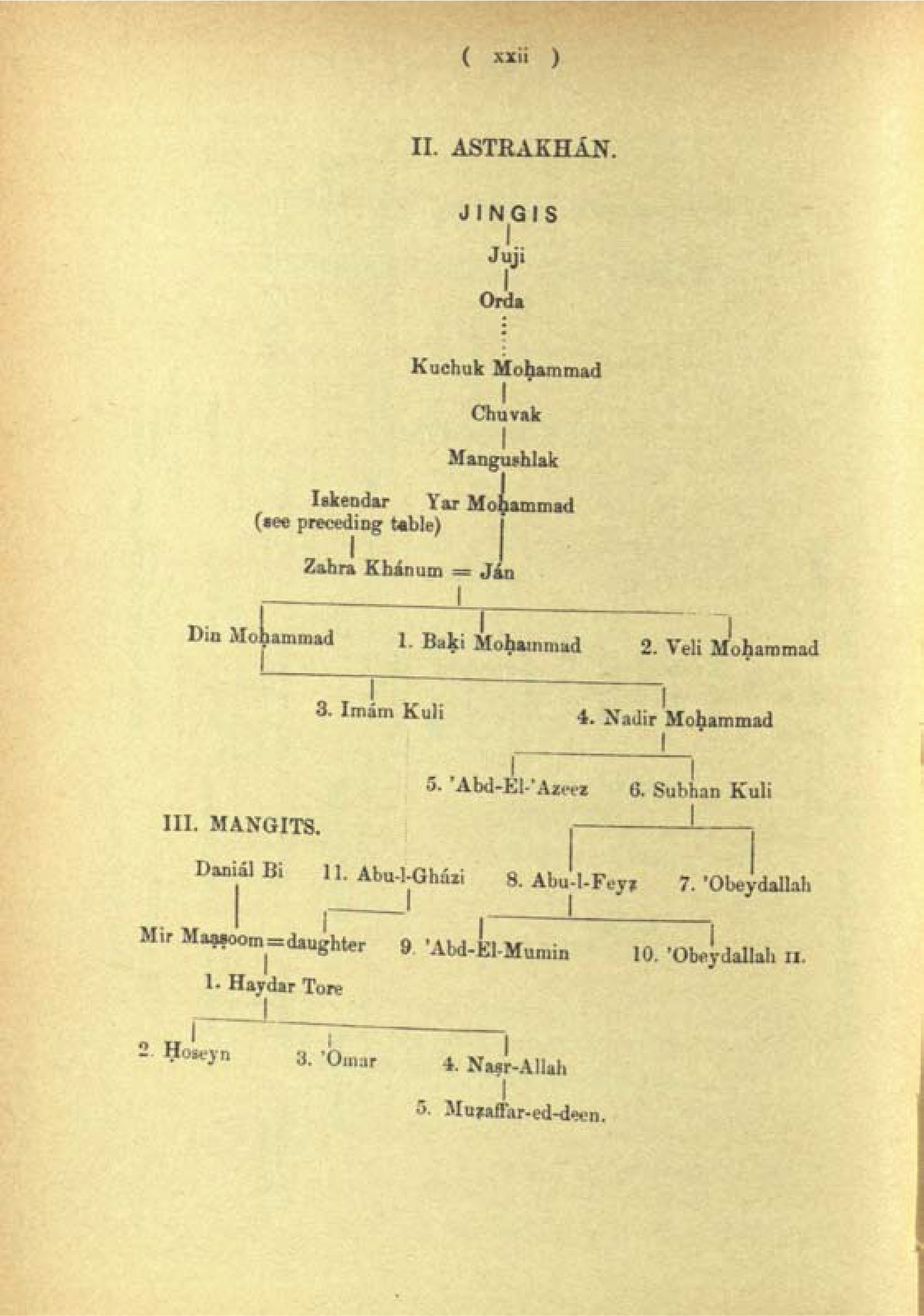 Genghis Khan Family Tree