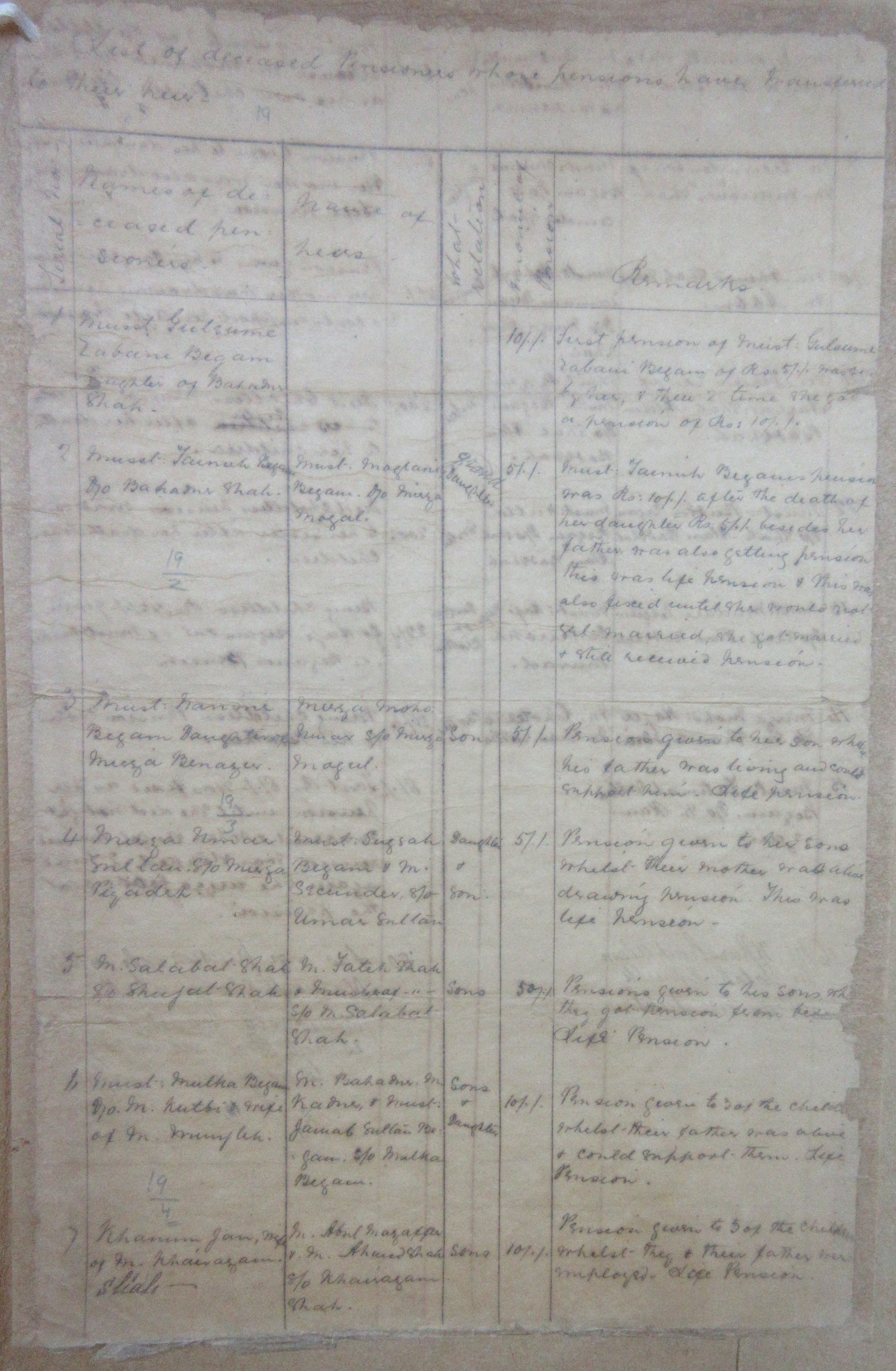 List of deceased Pensioners Who's Pensions Have Transfers To Their Heirs (Ex-Royal Family of Delhi), File No. 58