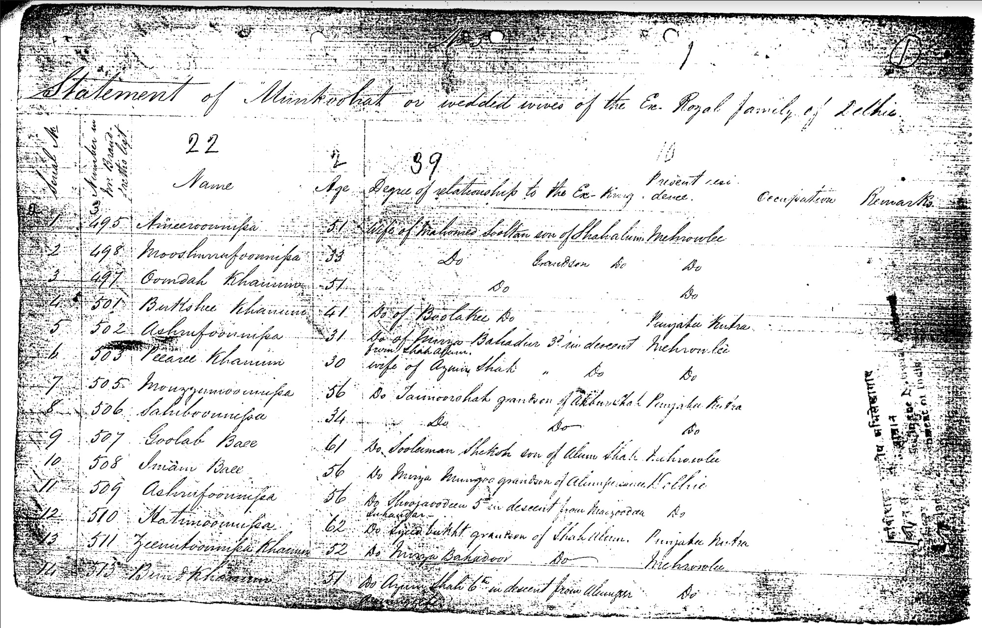 Statement of Mankoohat or Wedded Wives of Imperial Family of Hindustan (Delhi Branch)1862 ? (Mentioned Year is not accurate)