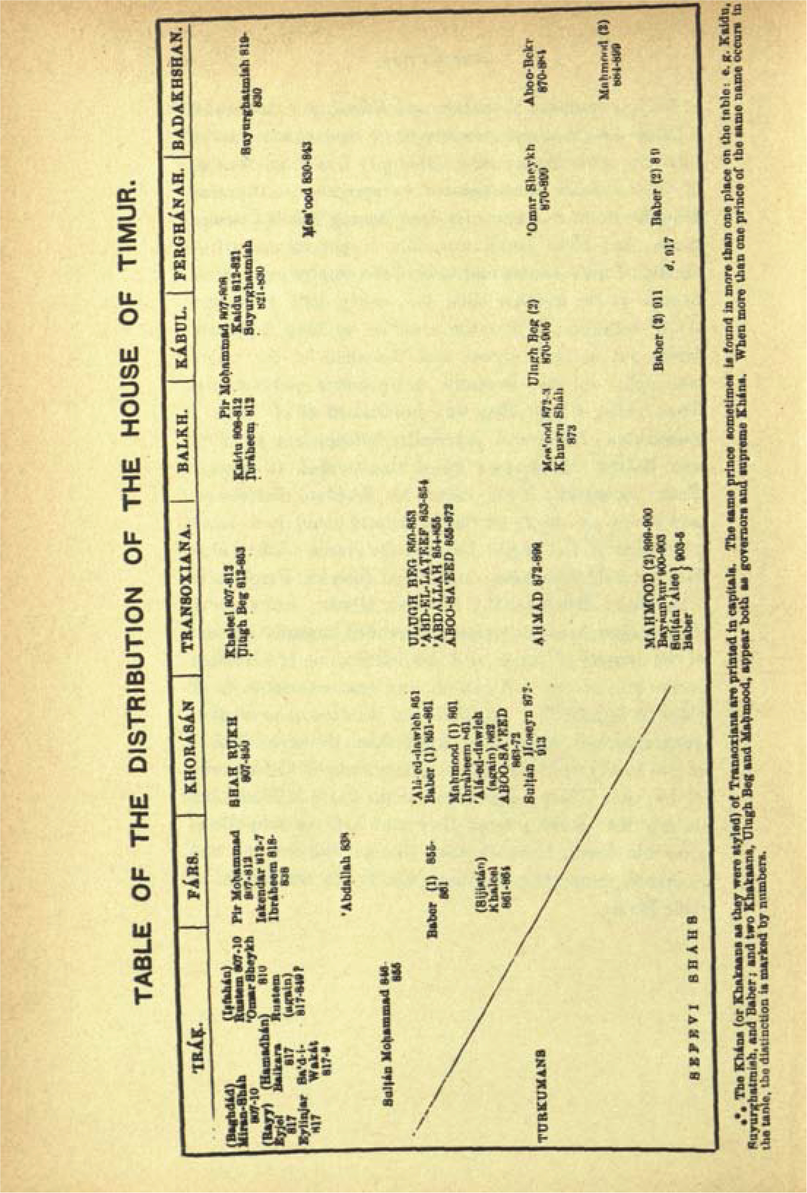 Table of the Distribution of the House of Timur
